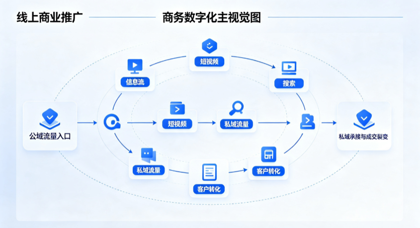 永泰县线上商业推广怎么做？全域流量闭环搭建与低成本转化实战指南